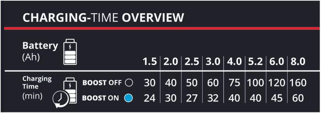 Устройство зарядное Einhell PXC Power X-Boostcharger 18В, 8 A (4512155)