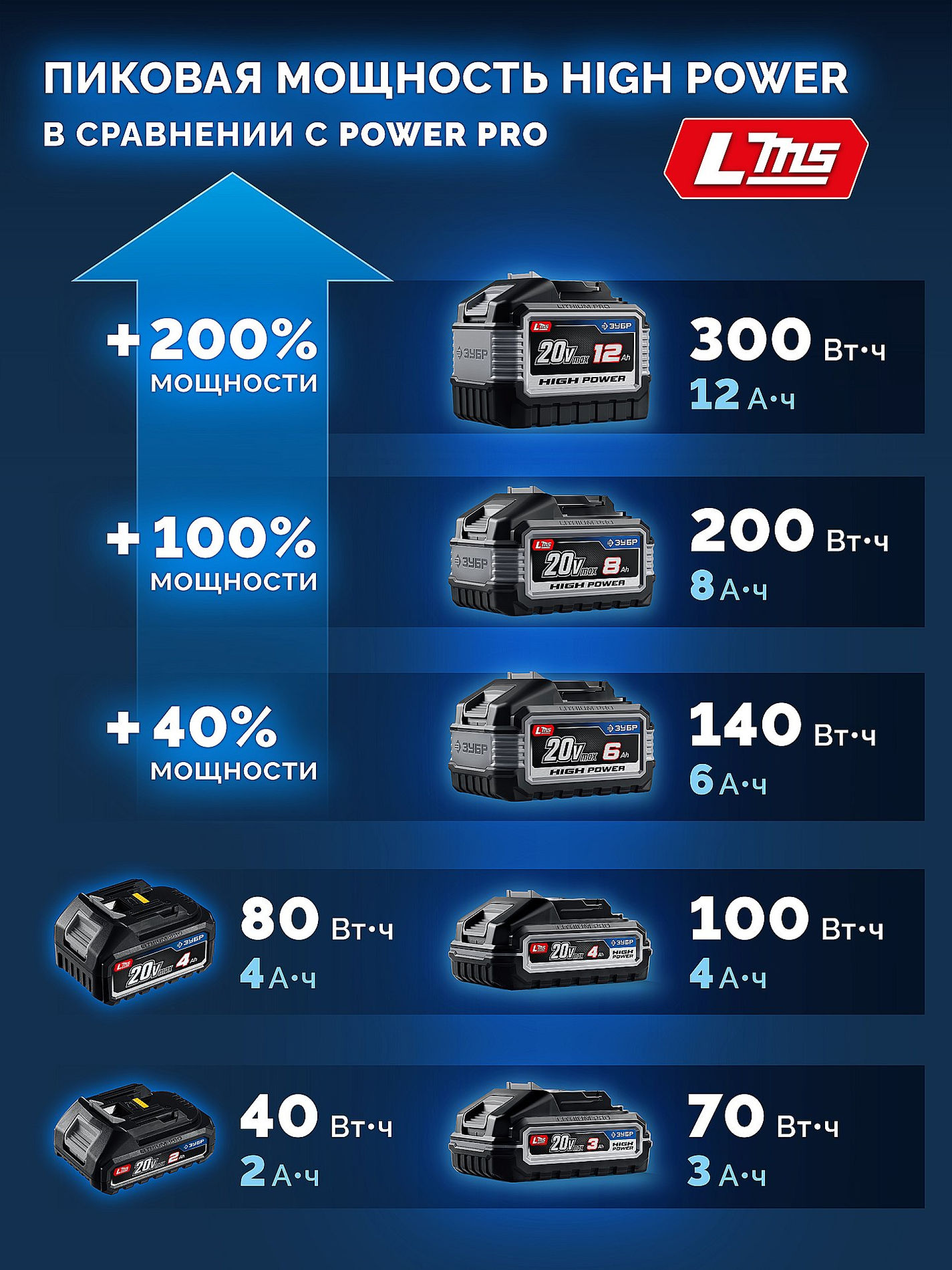ЗУБР High Power, 20 В, 8.0 А·ч, аккумулятор LMS, ПРОФЕССИОНАЛ (BP-H-20-8)