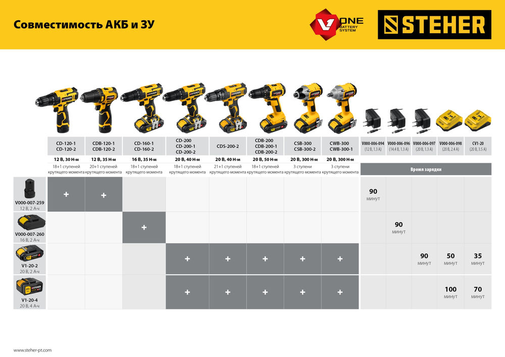 Батарея аккумуляторная V1 STEHER 20 В 2.0 А·ч V1-20-2  