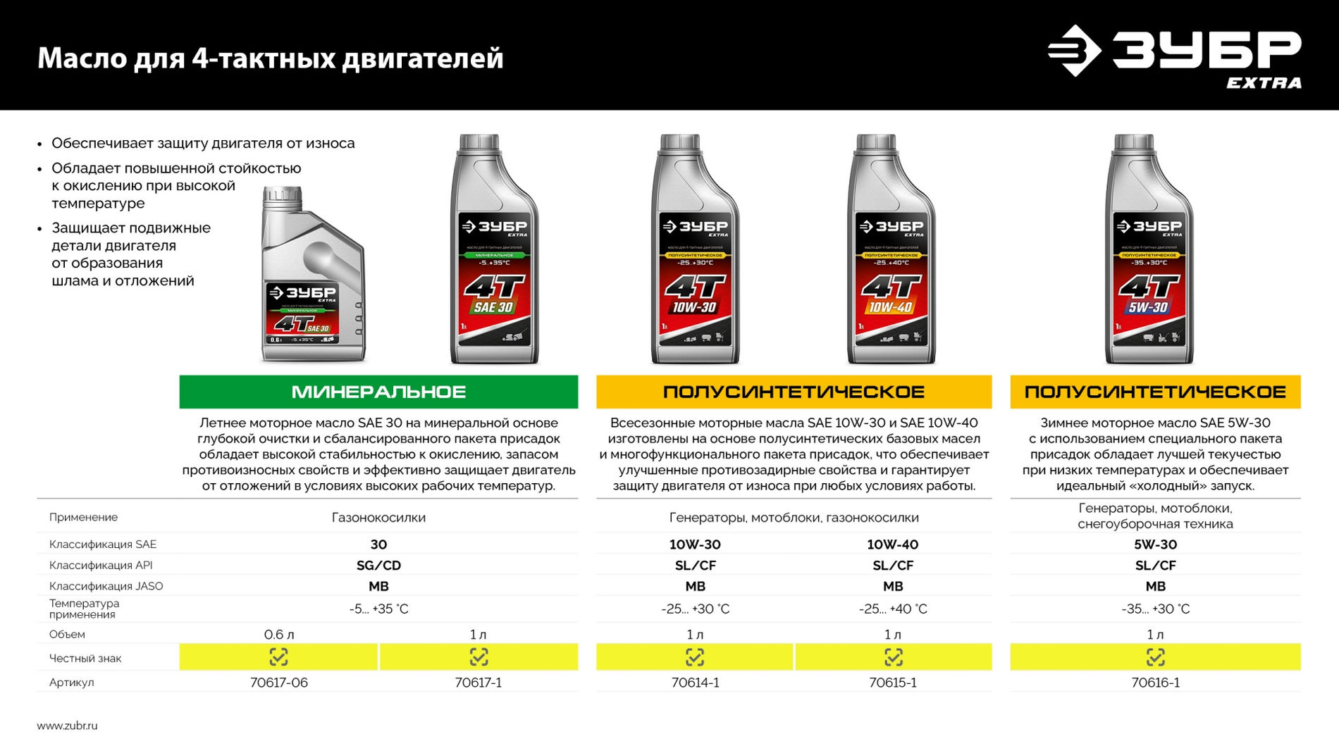 ЗУБР 4Т-30, 1 л, минеральное масло для 4-тактных двигателей, EXTRA (70617-1)