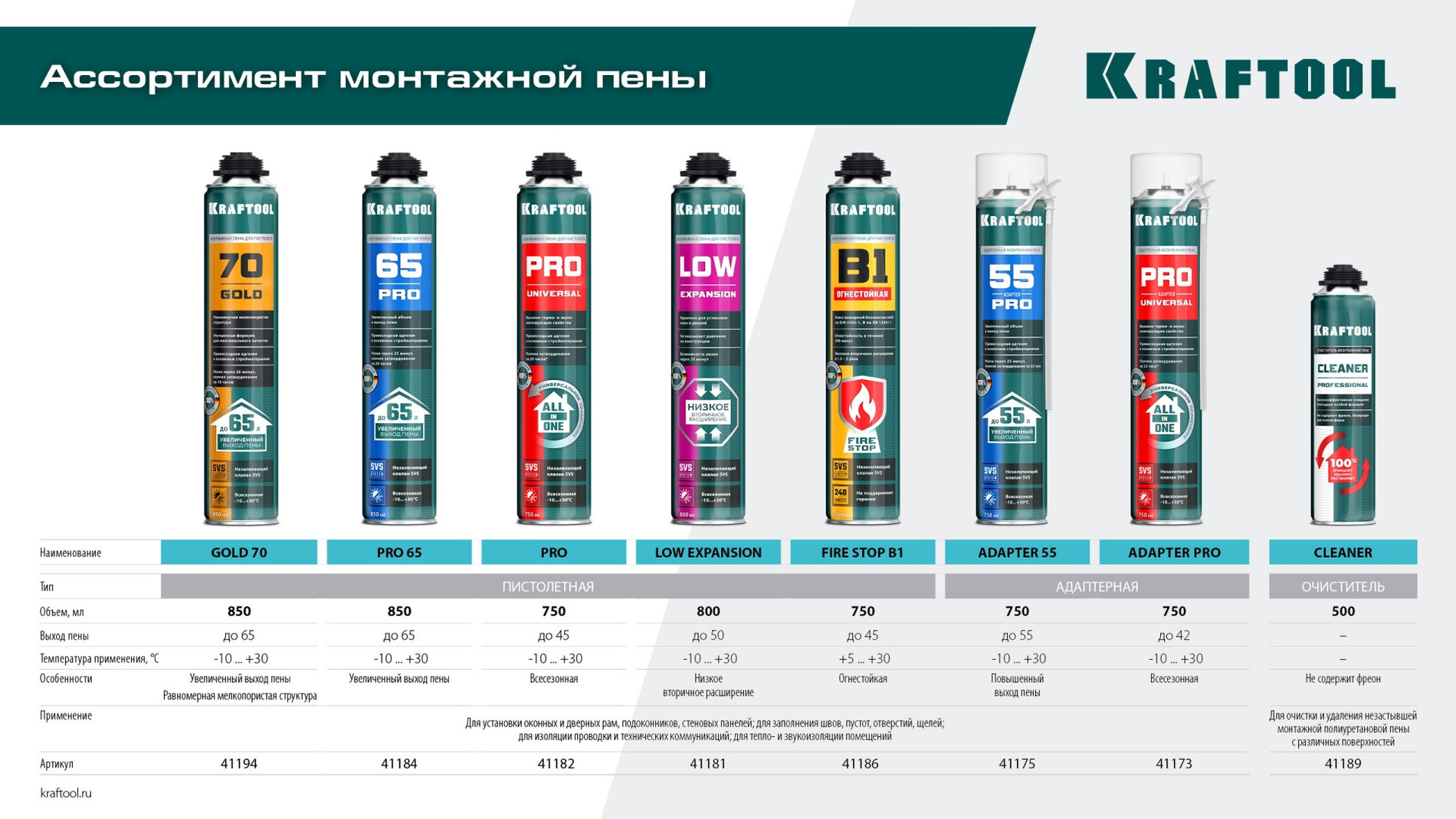 Монтажная пена PRO, 750 мл, пистолетная, всесезонная, SVS, не залипающий клапан, выход до 45 л KRAFTOOL 41182_z01