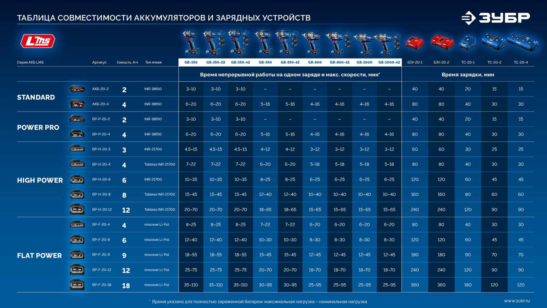 ЗУБР 20 В, 500 Н·м, 2 АКБ LMS (4 А·ч), бесщеточный ударный гайковерт, кейс, ПРОФЕССИОНАЛ (GB-550-42)