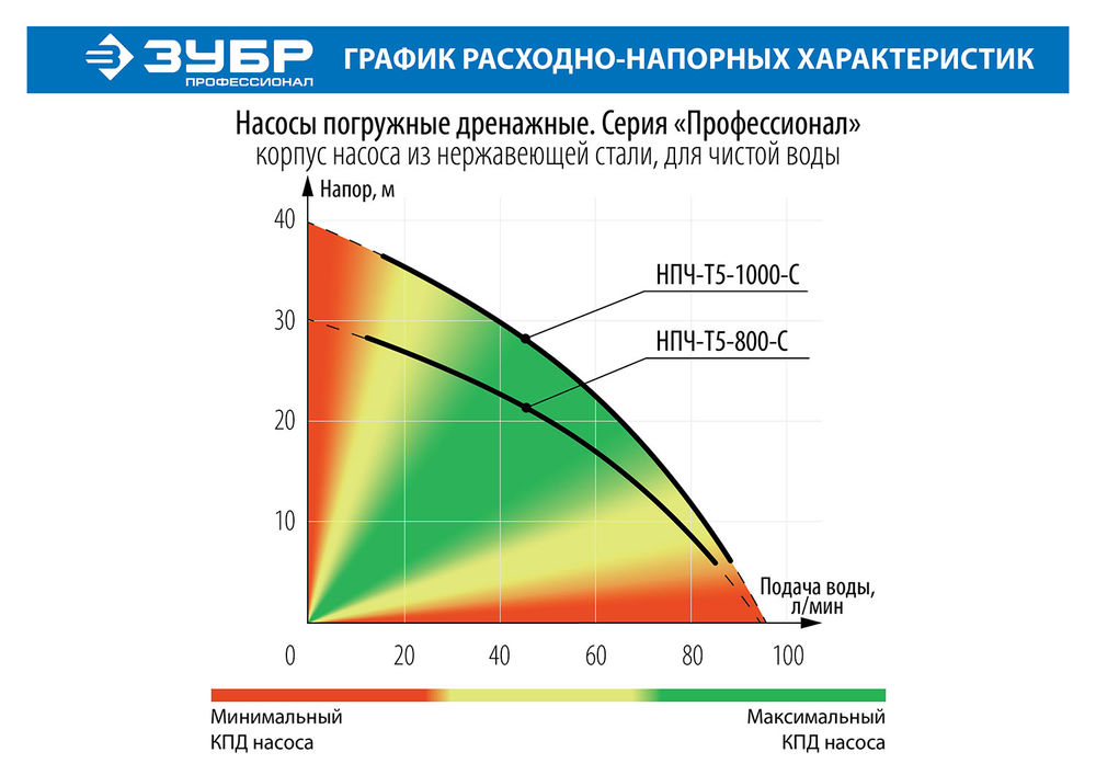 Насос дренажный 1000 Вт, с большим напором, корпус из нержавеющей стали ЗУБР Профессионал НПЧ-Т5-1000-С