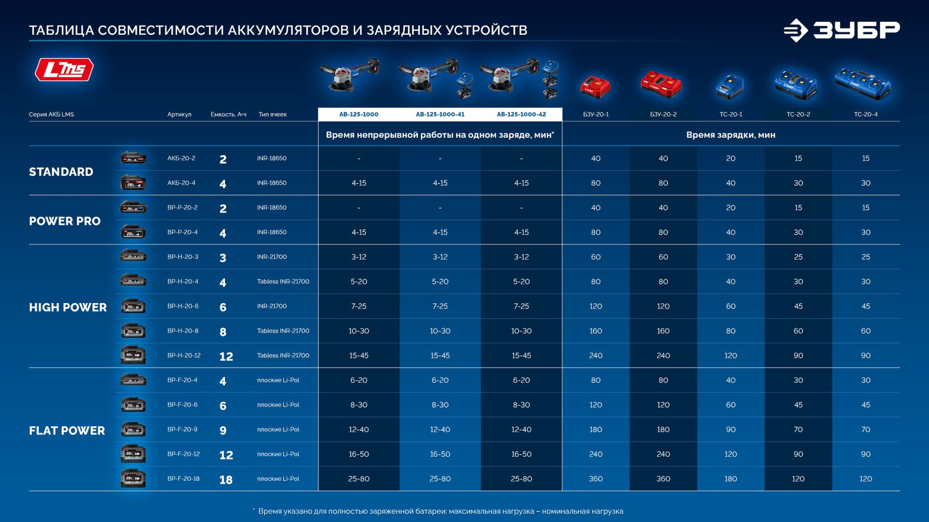ЗУБР 20 В, d125 мм, 2 АКБ LMS (4 А·ч), бесщеточная УШМ, сумка, Профессионал (AB-125-1000-42)