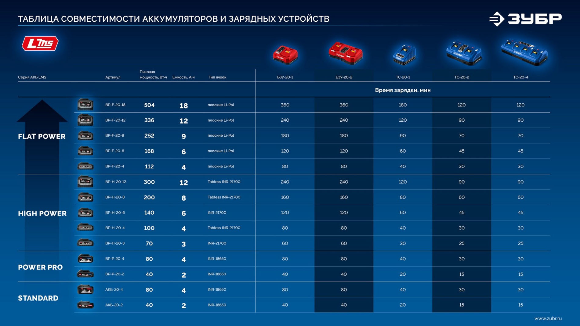 ЗУБР High Power, 20 В, 6.0 А·ч, аккумулятор LMS, ПРОФЕССИОНАЛ (BP-H-20-6)
