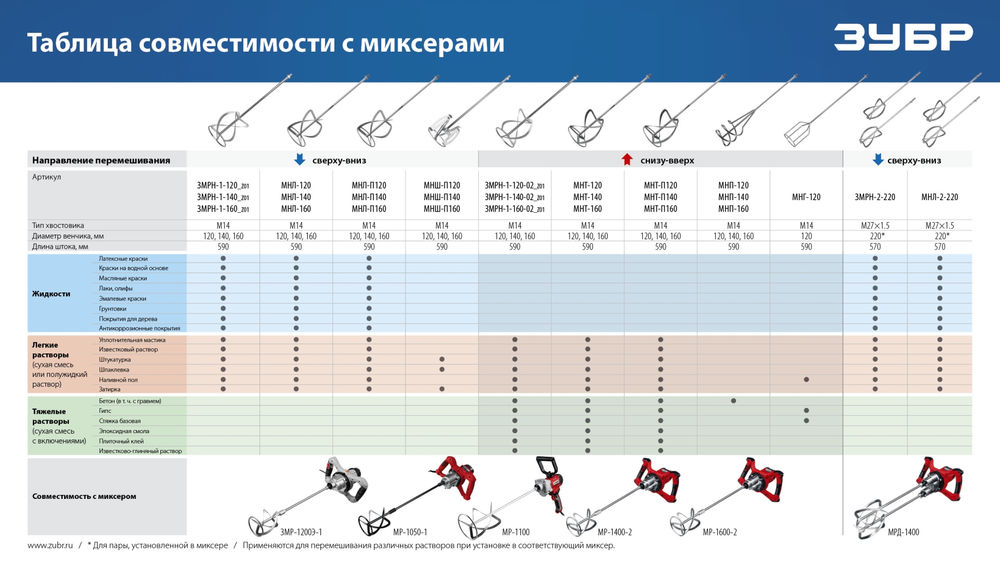 Насадка-миксер М14, d160 мм, для тяжелых растворов снизу-вверх ЗУБР МНТ-160