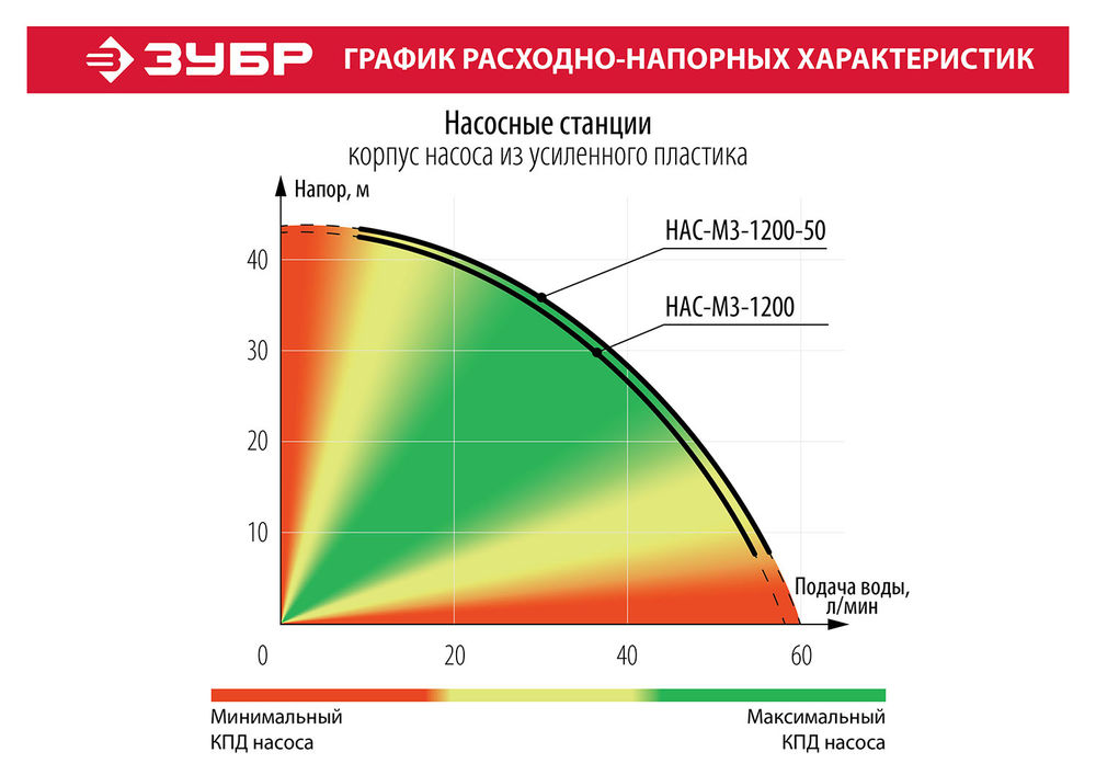 Насосная станция автоматическая 1200 Вт, бак 20 л ЗУБР НАС-М3-1200