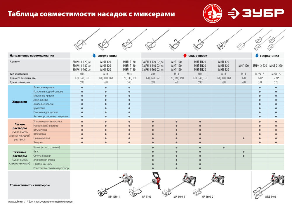 Насадка-миксер М14, d120 мм, для тяжелых растворов снизу-вверх ЗУБР МНТ-120