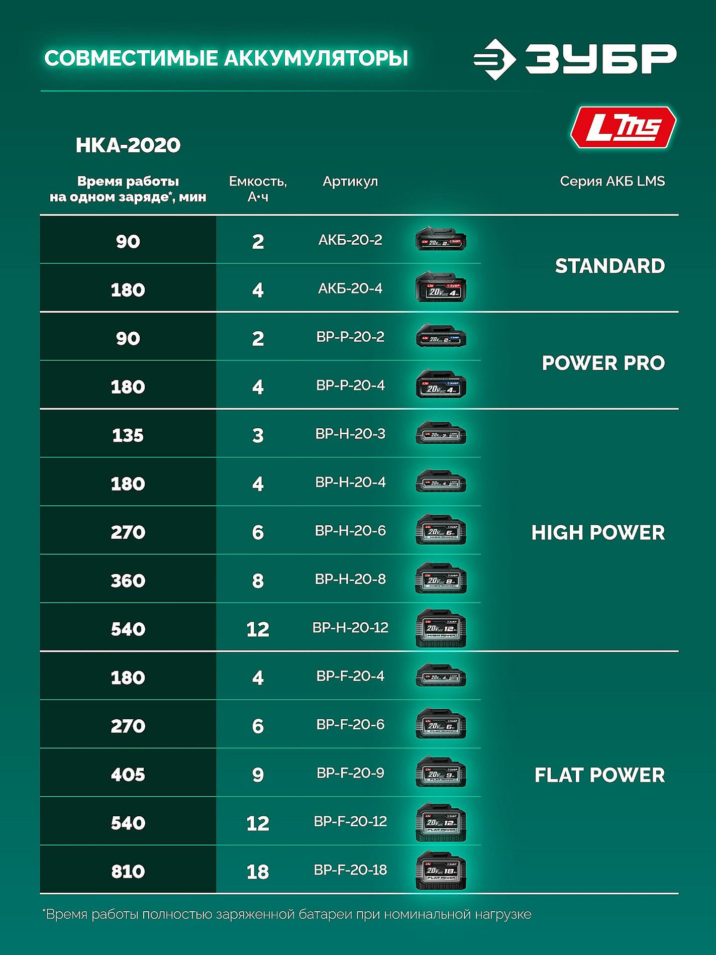 ЗУБР 20 В, 200 мм, без АКБ (LMS), ножницы-кусторез аккумуляторные (НКА-2020)