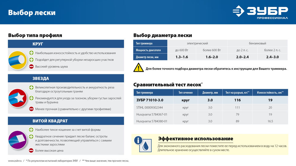 Леска для триммера КРУГ, 2.0 мм, 15 м ЗУБР Профессионал 71010-2.0